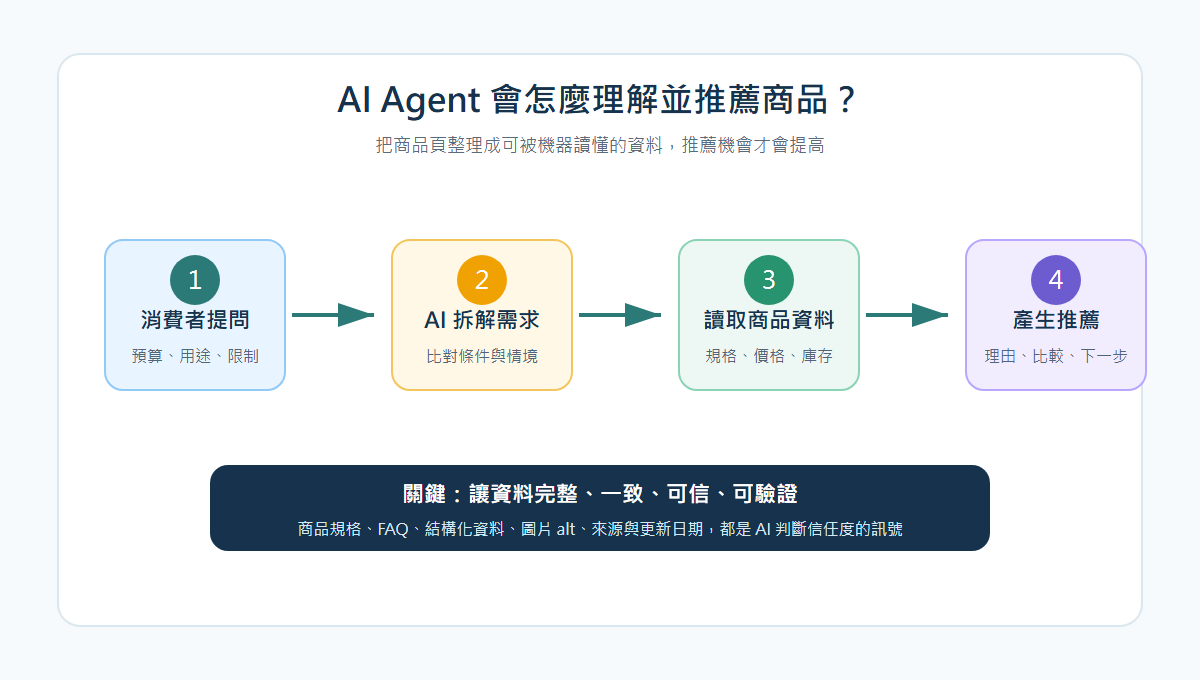 AI Agent 電商推薦流程：消費者提問、AI 拆解需求、讀取商品資料、產生推薦