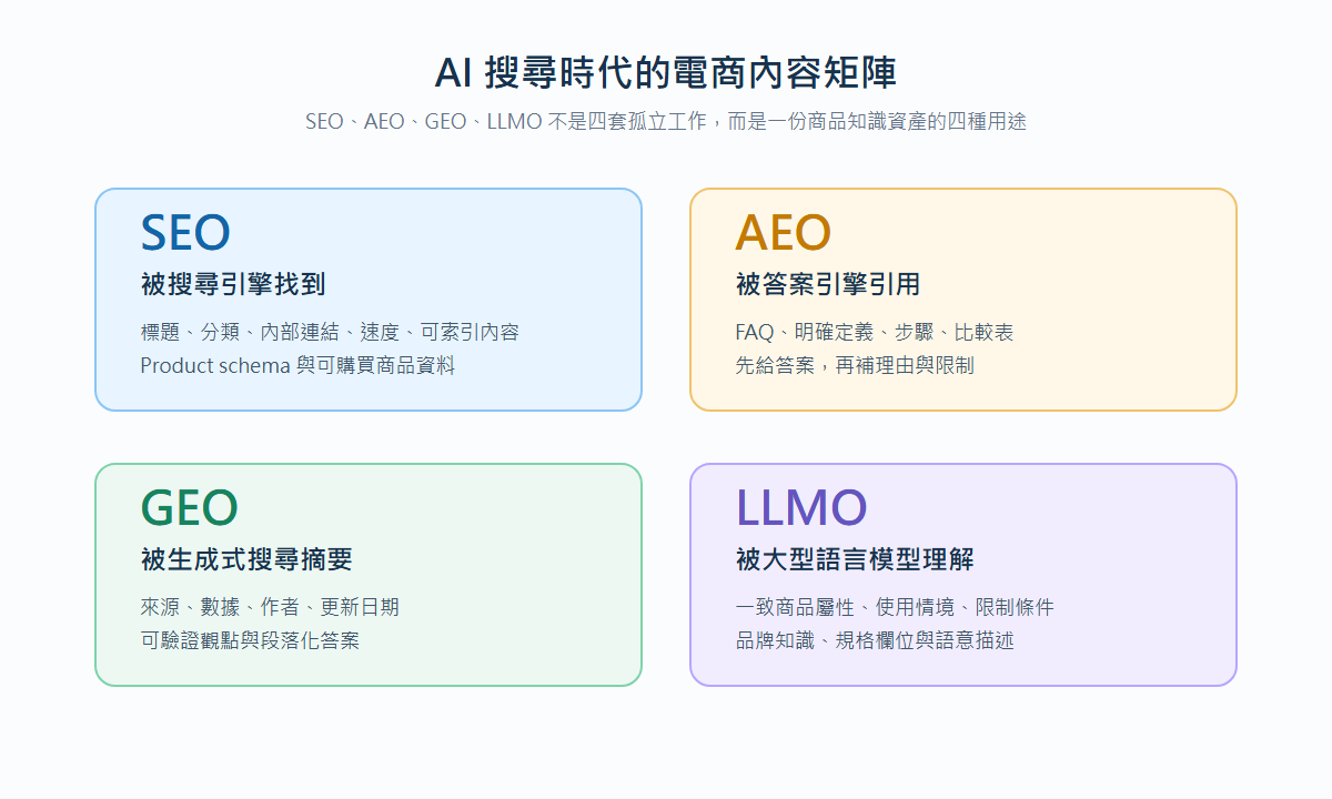 SEO、AEO、GEO、LLMO 電商內容策略矩陣