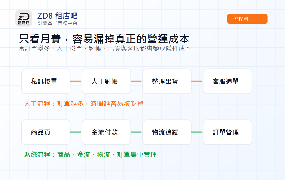 網路開店平台真正成本流程圖