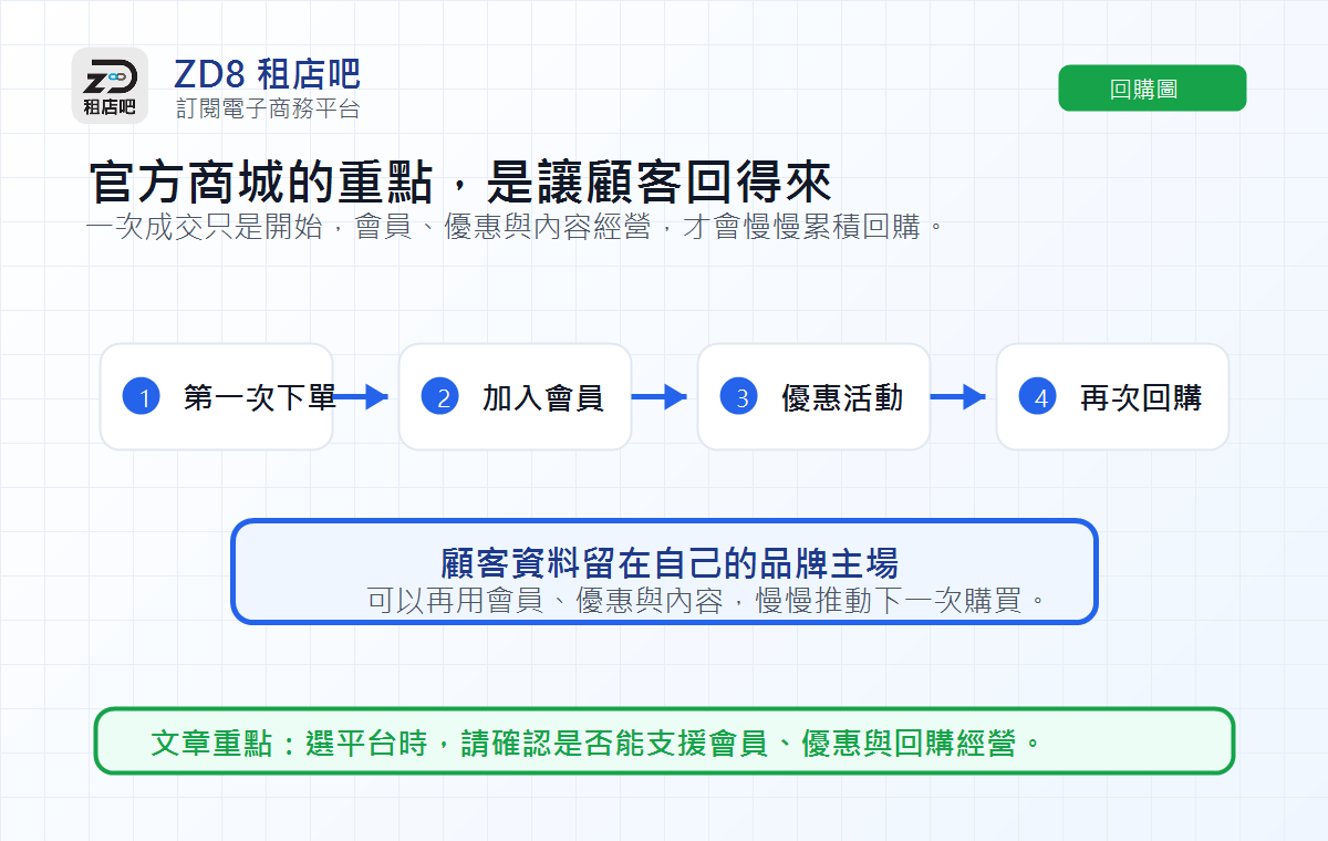 官方商城會員回購經營流程圖