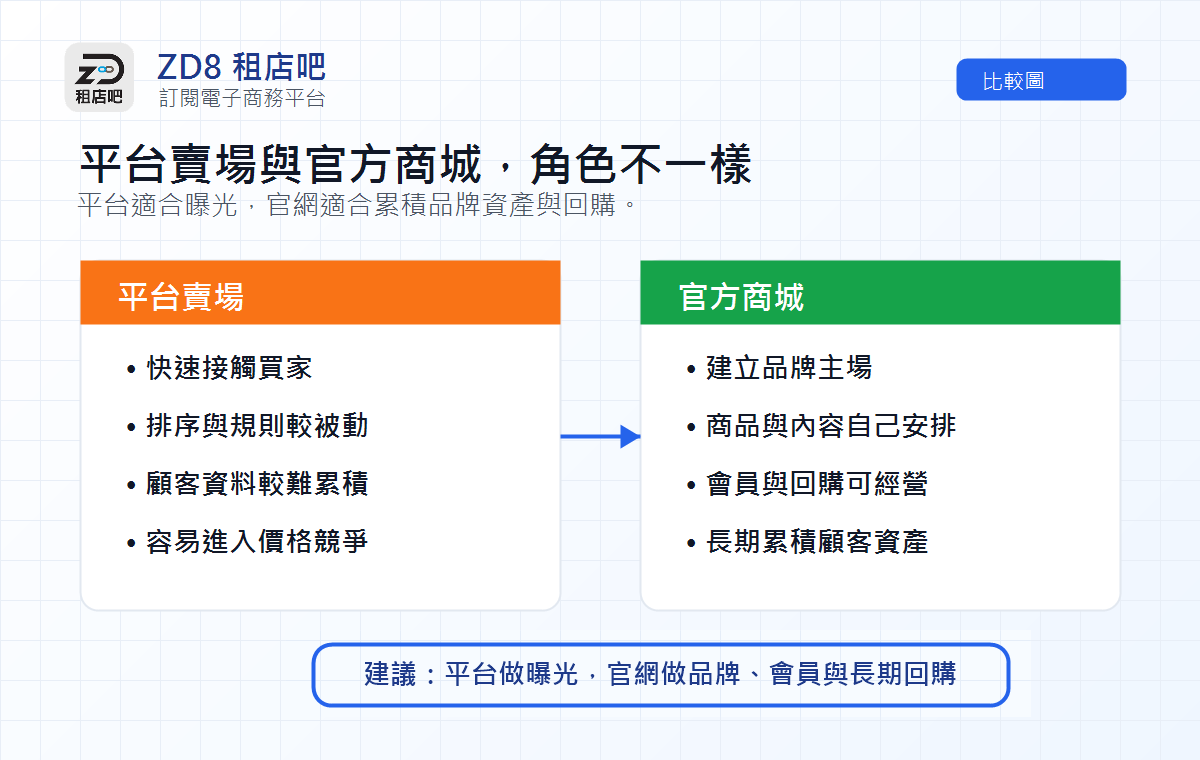 平台賣場社群與官方商城角色比較圖