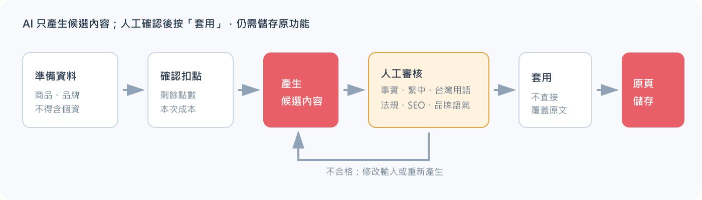 AI 內容產生與人工審核流程