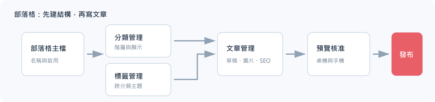 部落格建置順序