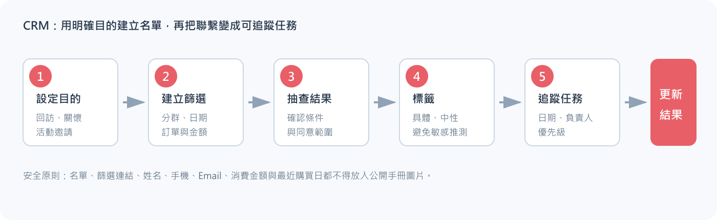 CRM 名單、標籤與任務流程