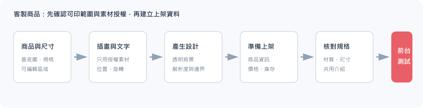 客製商品上架流程