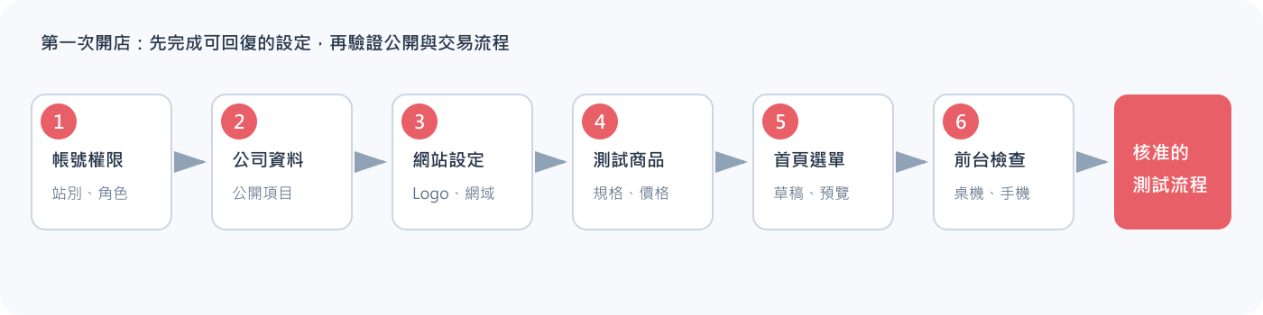 新手初次設定順序