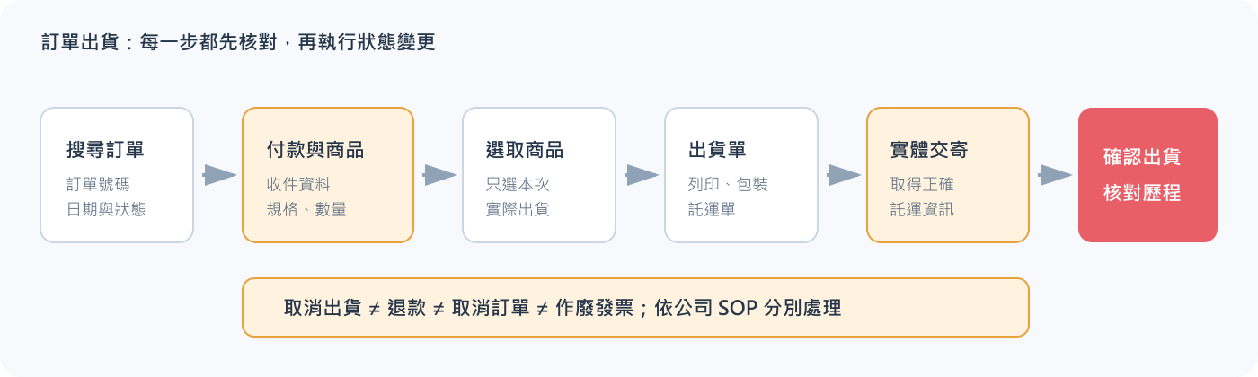訂單出貨安全流程
