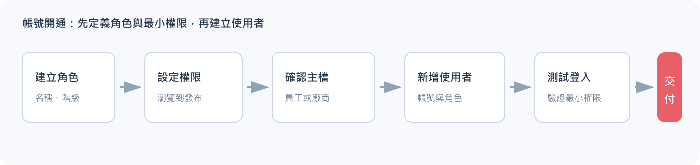 後台帳號與權限開通順序