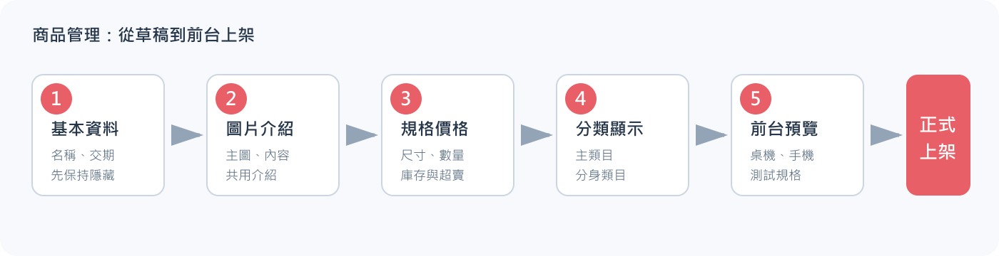 商品從建立到上架的流程