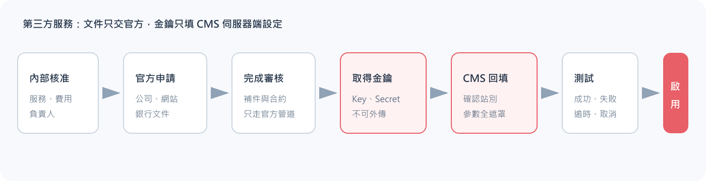 第三方服務申請與啟用流程