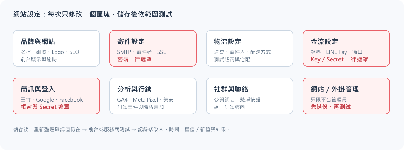 網站設定安全區塊導覽